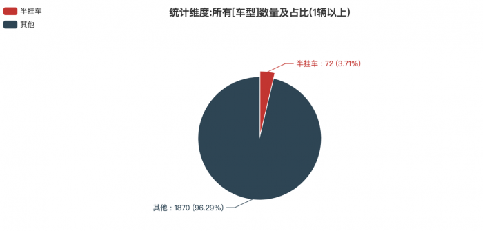 第一专用车网：第383批次公告半挂车统计分析出炉 3轴车占比九成