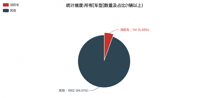 第一专用车网：第377批次公告之消防车统计分析