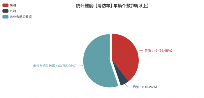 第一专用车网：第377批次公告之消防车统计分析