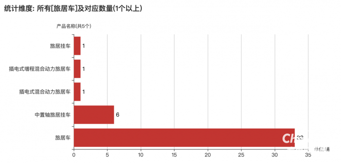 第一专用车网：第382批次公告旅居车统计分析出炉 柴油、汽油车占比近4成