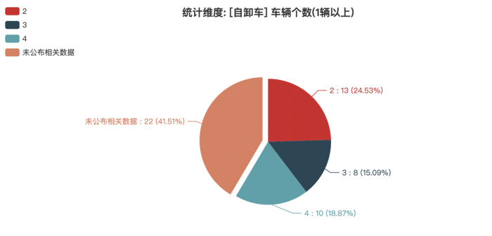 第一专用车网：第383批次公告自卸车统计分析出炉 纯电动占比近三成