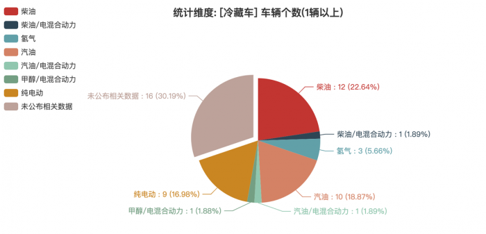 第一专用车网：第375批次公告之冷藏车统计分析