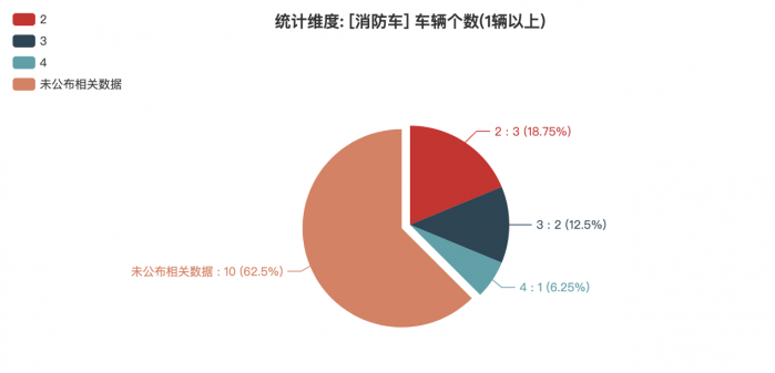 第一专用车网：第380批次公告之消防车统计分析