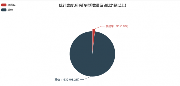 第380批次公告：旅居车占比1.8% 湖北宏宇专用汽车数量居榜首