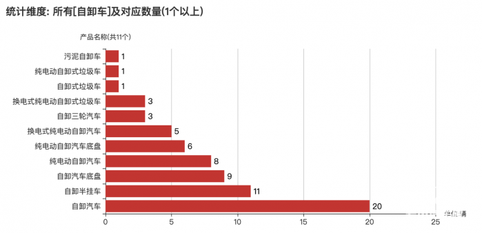 第一专用车网：第379批次公告之自卸车统计分析 北汽福田数量高居榜首
