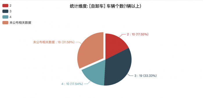 第一专用车网：第377批次公告之自卸车统计分析