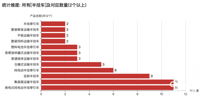 第一专用车网：第381批次公告半挂车统计分析出炉 山西畅达数量位居榜首