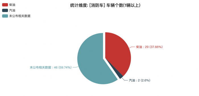 第一专用车网：第381批次公告消防车统计分析出炉