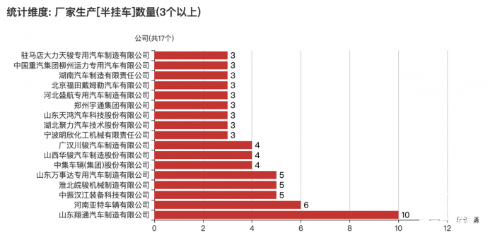 3轴车占9成 山东翔通、河南亚特、淮北皖骏机械排名前三