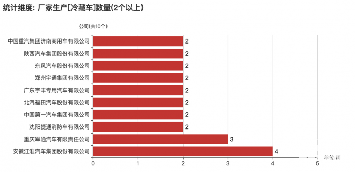 第一专用车网：第378批次公告之冷藏车统计分析