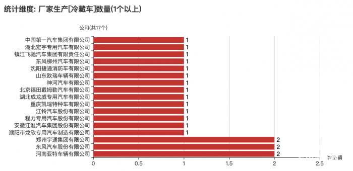 第一专用车网：第379批次公告之冷藏车统计分析