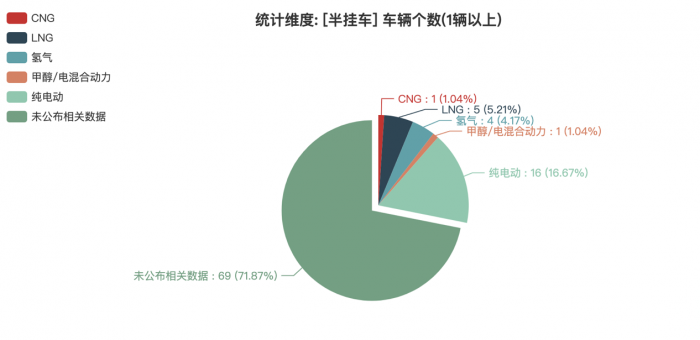 第一专用车网：第382批次公告半挂车统计分析出炉 3轴车占比近9成