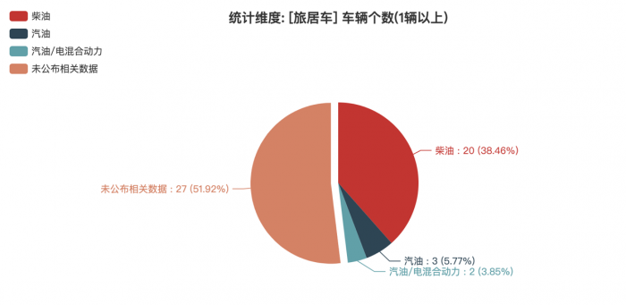 第一专用车网：第379批次公告之旅居车统计分析