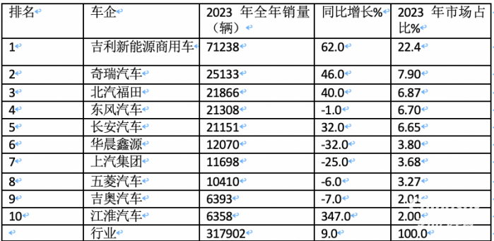 2023年新能源专用车：销量创史上新高， 远程、奇瑞、福田居前三
