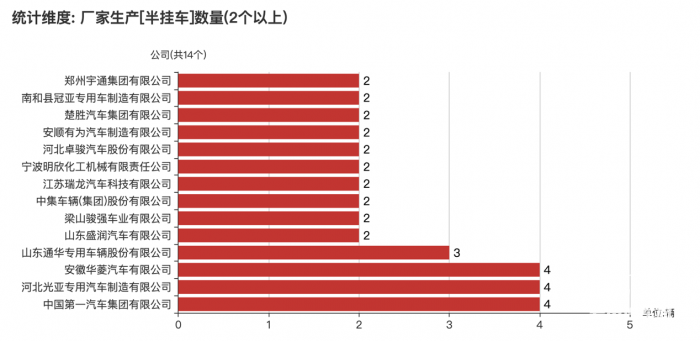 第一专用车网：第383批次公告半挂车统计分析出炉 3轴车占比九成