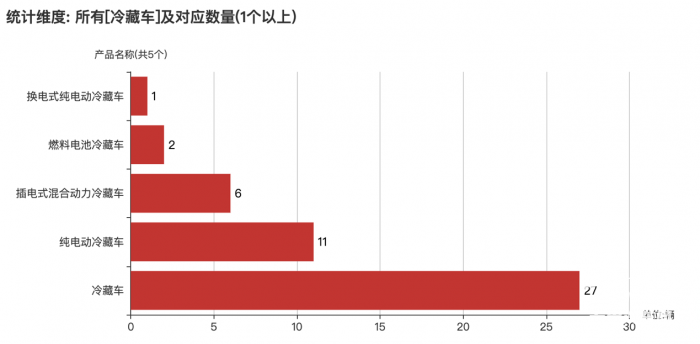 第一专用车网：第378批次公告之冷藏车统计分析