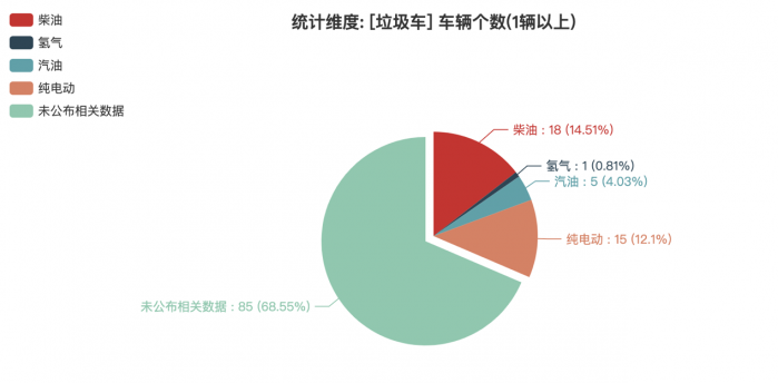 第一专用车网：第382批次公告垃圾车统计分析出炉 2轴车占比4成 东风汽车股份底盘数量最多