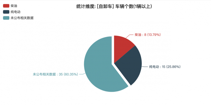 第一专用车网：第381批次公告自卸车统计分析出炉 纯电动车型占比近3成