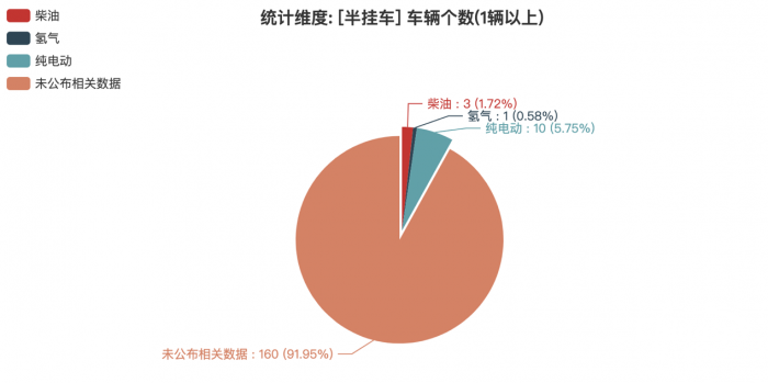 3轴车占9成 山东翔通、河南亚特、淮北皖骏机械排名前三