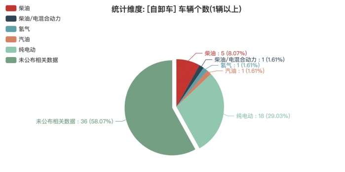 第380批次公告：自卸车占比3.71% 北汽福田、三一汽车数量居榜首