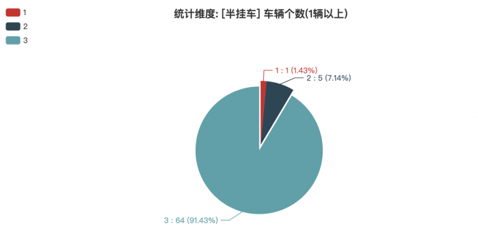 第381批次公告半挂车统计分析出炉 山西畅达数量位居榜首