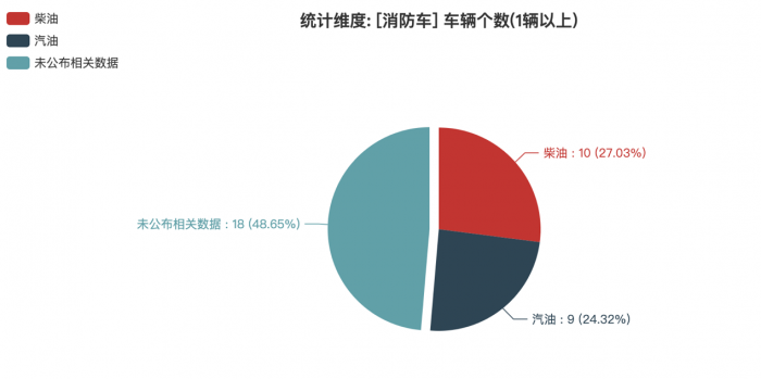 第一专用车网：第383批次公告消防车统计分析出炉 重庆迪马数量位居榜首