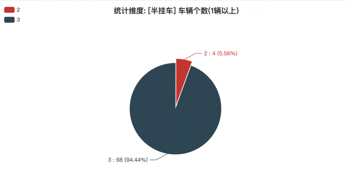 第一专用车网：第383批次公告半挂车统计分析出炉 3轴车占比九成