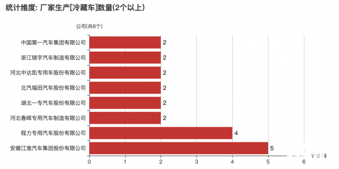 第369批次《公告》：冷藏车占比2.76% 江淮汽车位居榜首