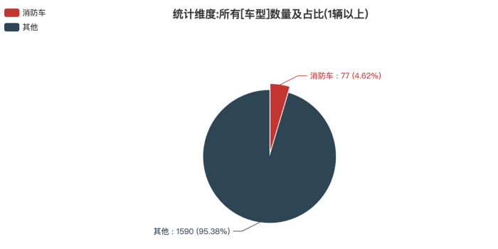 第一专用车网：第381批次公告消防车统计分析出炉