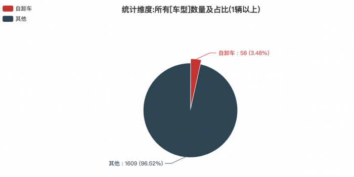 第一专用车网：第381批次公告自卸车统计分析出炉 纯电动车型占比近3成