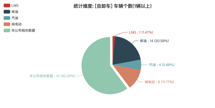 第一专用车网：第379批次公告之自卸车统计分析 北汽福田数量高居榜首