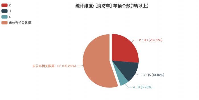 第一专用车网：第377批次公告之消防车统计分析