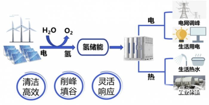 亿华通牵头新项目获批 燃料电池布局再进一步