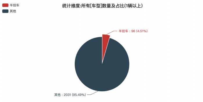 第一专用车网：第382批次公告半挂车统计分析出炉 3轴车占比近9成