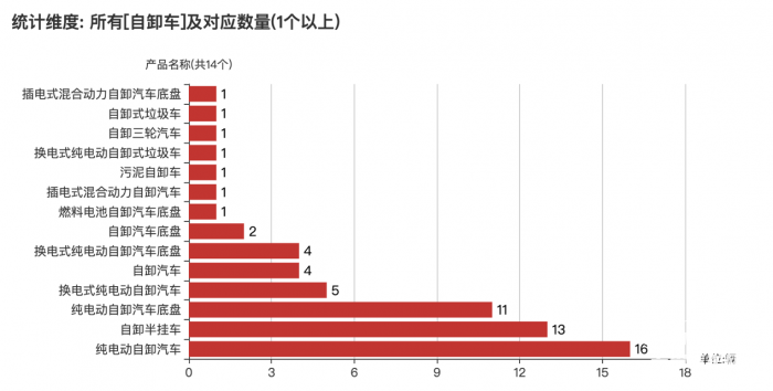 第380批次公告：自卸车占比3.71% 北汽福田、三一汽车数量居榜首