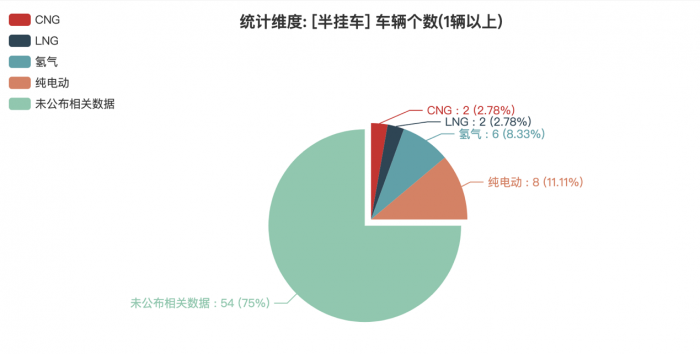 第一专用车网：第383批次公告半挂车统计分析出炉 3轴车占比九成