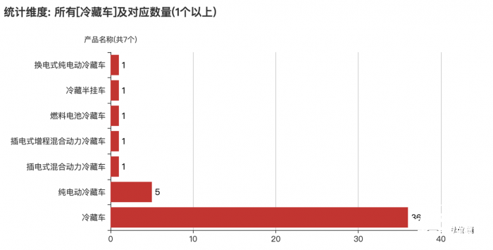 第369批次《公告》：冷藏车占比2.76% 江淮汽车位居榜首
