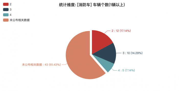 373批次《公告》：消防车占比5.57% 捷达消防数量位居榜首