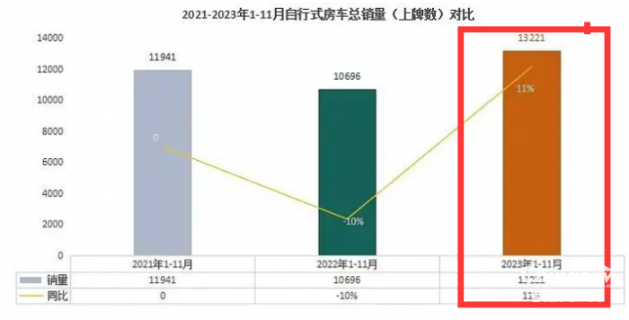 2023年11月房车：销售887辆增5.6%；大通、威特尔芬、宇通居前三