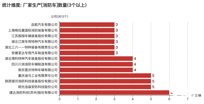 373批次《公告》：消防车占比5.57% 捷达消防数量位居榜首
