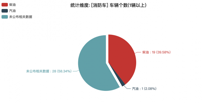 第一专用车网：第378批次公告之消防车统计分析