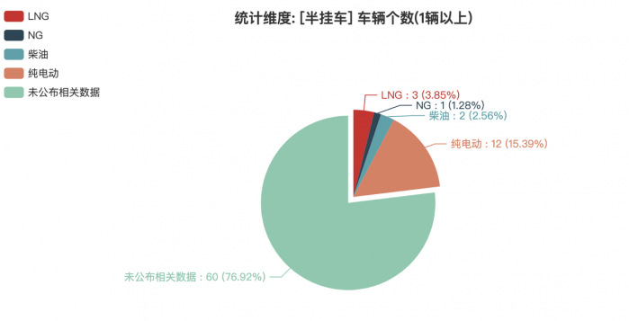 第380批次公告：半挂车占比4.67% 驰田汽车数量居榜首