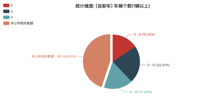 第一专用车网：第381批次公告自卸车统计分析出炉 纯电动车型占比近3成