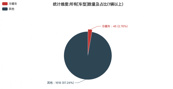 第369批次《公告》：冷藏车占比2.76% 江淮汽车位居榜首