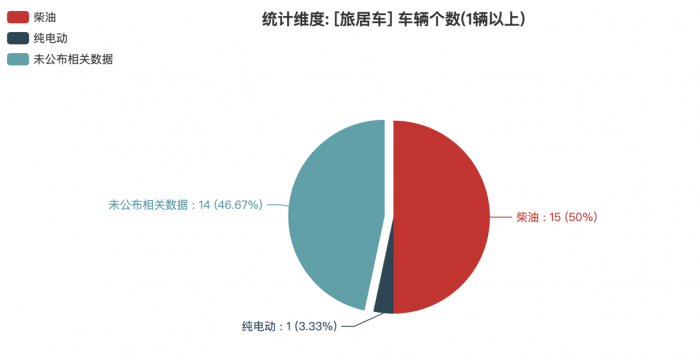 第380批次公告：旅居车占比1.8% 湖北宏宇专用汽车数量居榜首