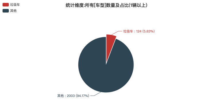 第一专用车网：第382批次公告垃圾车统计分析出炉 2轴车占比4成 东风汽车股份底盘数量最多