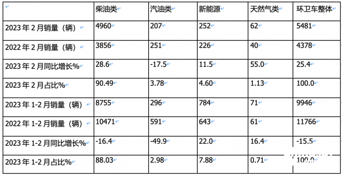 2023年1-2月环卫车：新能源领涨，程力、盈峰环境、中联重科居前三