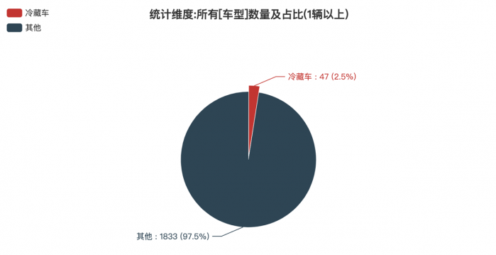 第一专用车网：第378批次公告之冷藏车统计分析
