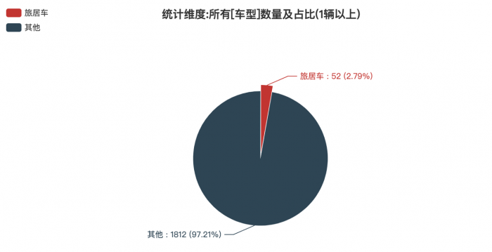 第一专用车网：第379批次公告之旅居车统计分析