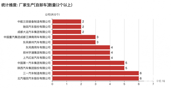 第380批次公告：自卸车占比3.71% 北汽福田、三一汽车数量居榜首